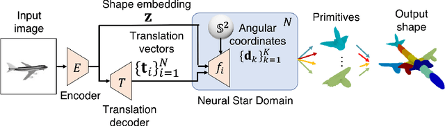 Figure 3 for Neural Star Domain as Primitive Representation