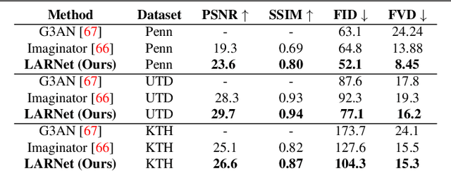 Figure 4 for LARNet: Latent Action Representation for Human Action Synthesis