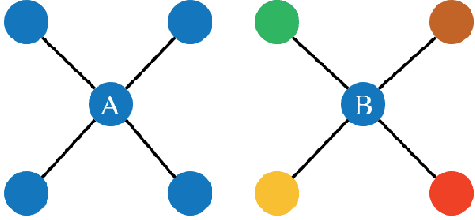 Figure 1 for I-GCN: Robust Graph Convolutional Network via Influence Mechanism