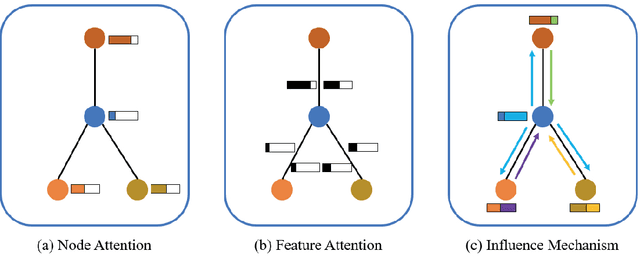 Figure 3 for I-GCN: Robust Graph Convolutional Network via Influence Mechanism