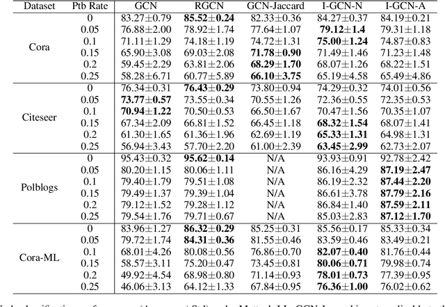 Figure 4 for I-GCN: Robust Graph Convolutional Network via Influence Mechanism