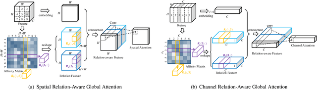 Figure 3 for Relation-Aware Global Attention