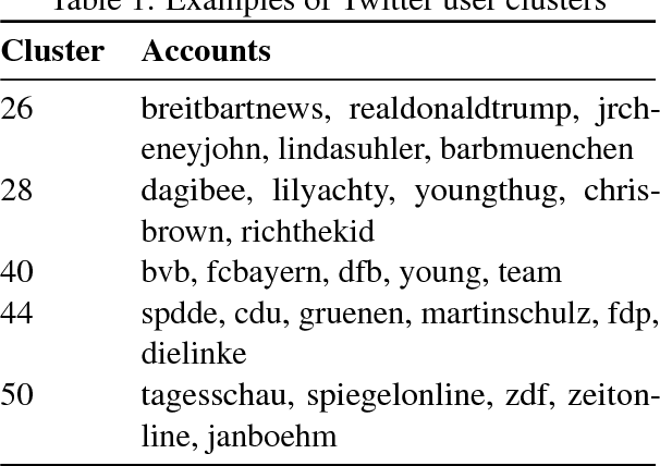 Figure 2 for Transfer Learning from LDA to BiLSTM-CNN for Offensive Language Detection in Twitter