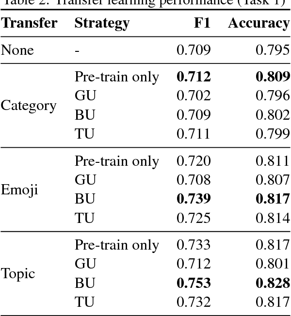 Figure 3 for Transfer Learning from LDA to BiLSTM-CNN for Offensive Language Detection in Twitter