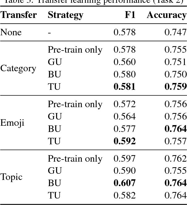 Figure 4 for Transfer Learning from LDA to BiLSTM-CNN for Offensive Language Detection in Twitter