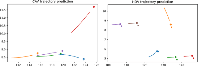 Figure 4 for Addressing crash-imminent situations caused by human driven vehicle errors in a mixed traffic stream: a model-based reinforcement learning approach for CAV