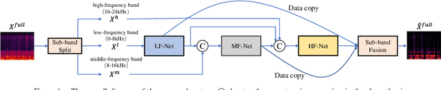Figure 1 for DMF-Net: A decoupling-style multi-band fusion model for real-time full-band speech enhancement