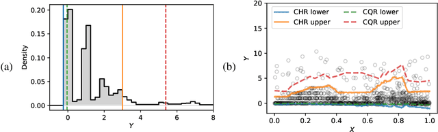 Figure 1 for Conformal histogram regression