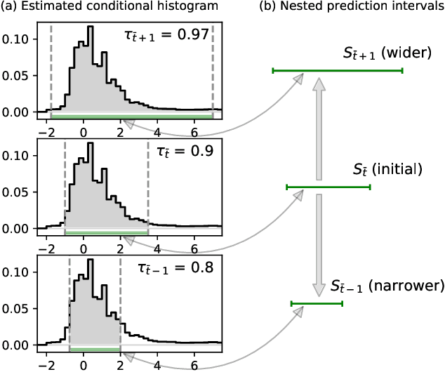 Figure 2 for Conformal histogram regression
