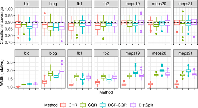 Figure 4 for Conformal histogram regression