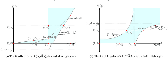 Figure 1 for Mixture Proportion Estimation via Kernel Embedding of Distributions