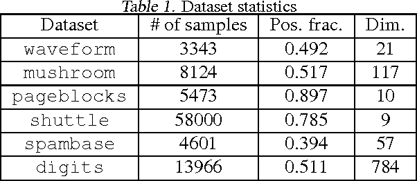Figure 2 for Mixture Proportion Estimation via Kernel Embedding of Distributions