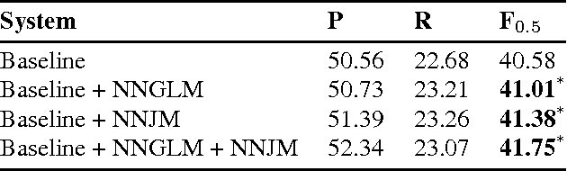 Figure 4 for Neural Network Translation Models for Grammatical Error Correction