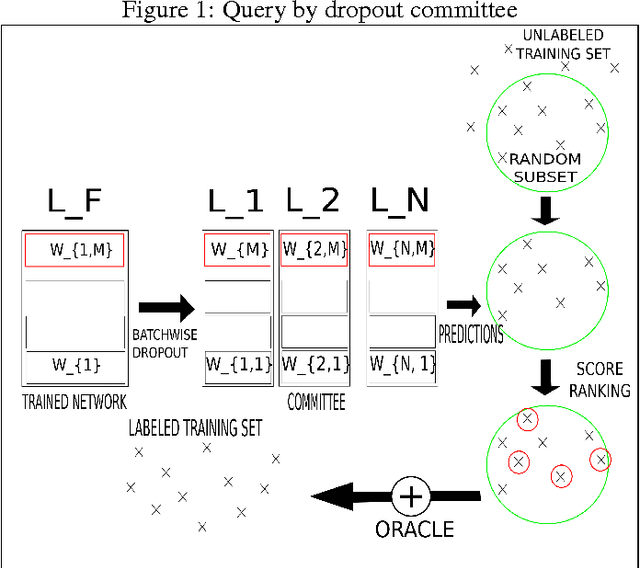 Figure 1 for QBDC: Query by dropout committee for training deep supervised architecture