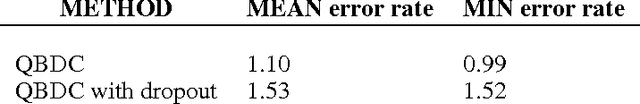 Figure 4 for QBDC: Query by dropout committee for training deep supervised architecture