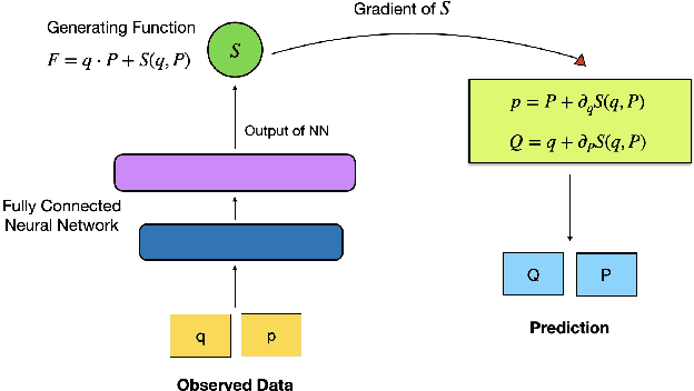Figure 1 for Leap-frog neural network for learning the symplectic evolution from partitioned data