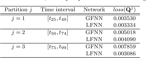 Figure 2 for Leap-frog neural network for learning the symplectic evolution from partitioned data