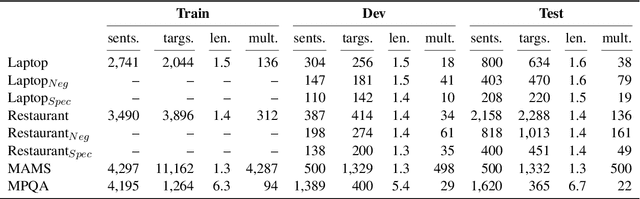 Figure 1 for Multi-task Learning of Negation and Speculation for Targeted Sentiment Classification