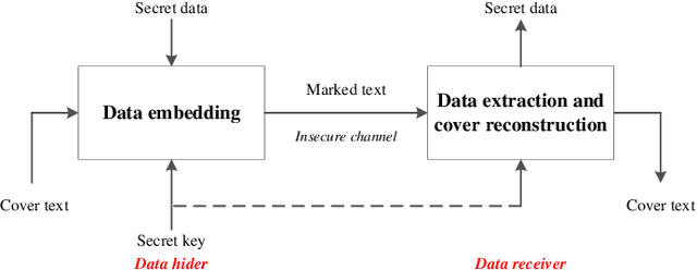 Figure 1 for General Framework for Reversible Data Hiding in Texts Based on Masked Language Modeling