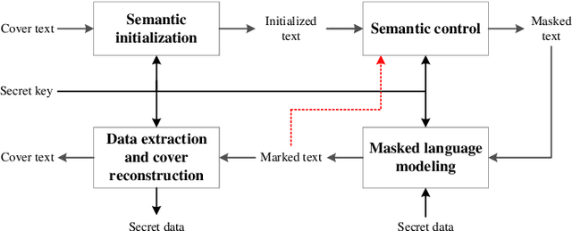 Figure 2 for General Framework for Reversible Data Hiding in Texts Based on Masked Language Modeling