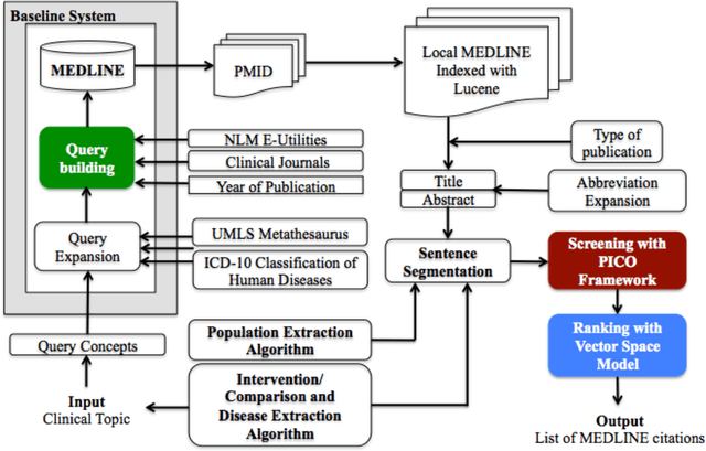 Figure 1 for A Hybrid Citation Retrieval Algorithm for Evidence-based Clinical Knowledge Summarization: Combining Concept Extraction, Vector Similarity and Query Expansion for High Precision