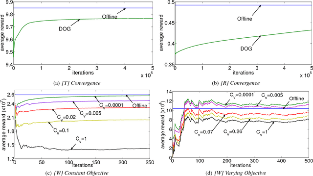 Figure 2 for Online Distributed Sensor Selection
