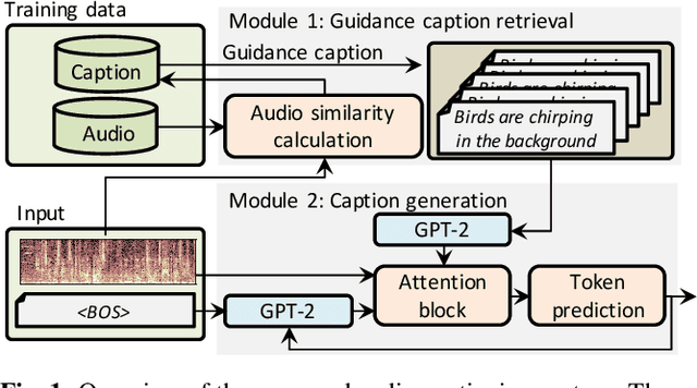 Figure 1 for Audio Captioning using Pre-Trained Large-Scale Language Model Guided by Audio-based Similar Caption Retrieval