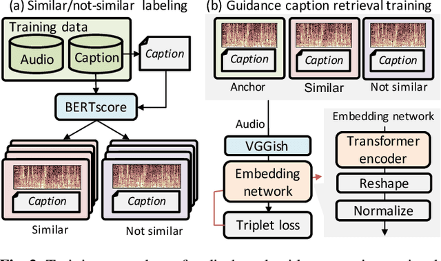 Figure 3 for Audio Captioning using Pre-Trained Large-Scale Language Model Guided by Audio-based Similar Caption Retrieval