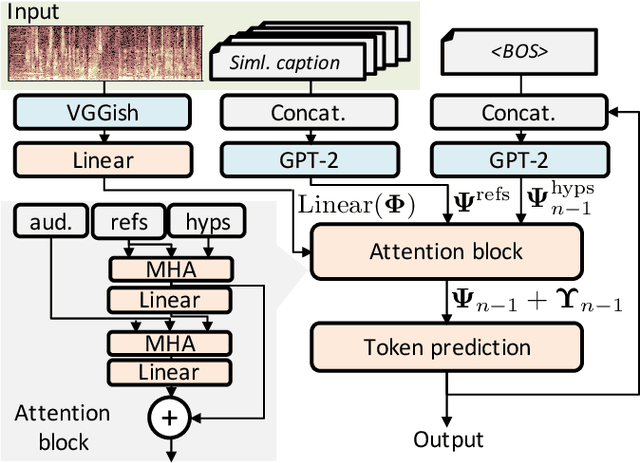 Figure 4 for Audio Captioning using Pre-Trained Large-Scale Language Model Guided by Audio-based Similar Caption Retrieval