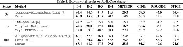Figure 2 for Audio Captioning using Pre-Trained Large-Scale Language Model Guided by Audio-based Similar Caption Retrieval