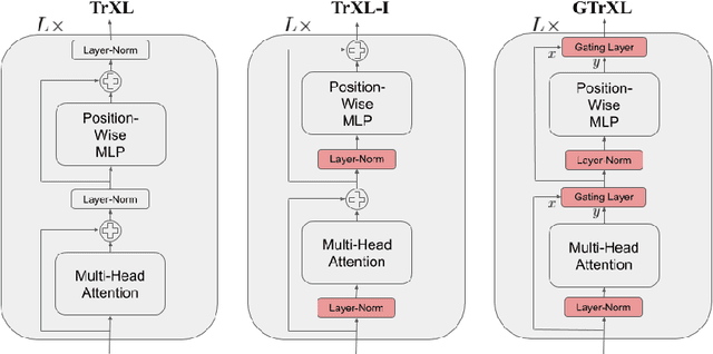 Figure 1 for Stabilizing Transformers for Reinforcement Learning