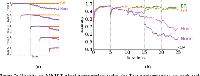 Figure 3 for Continual Learning with Deep Generative Replay