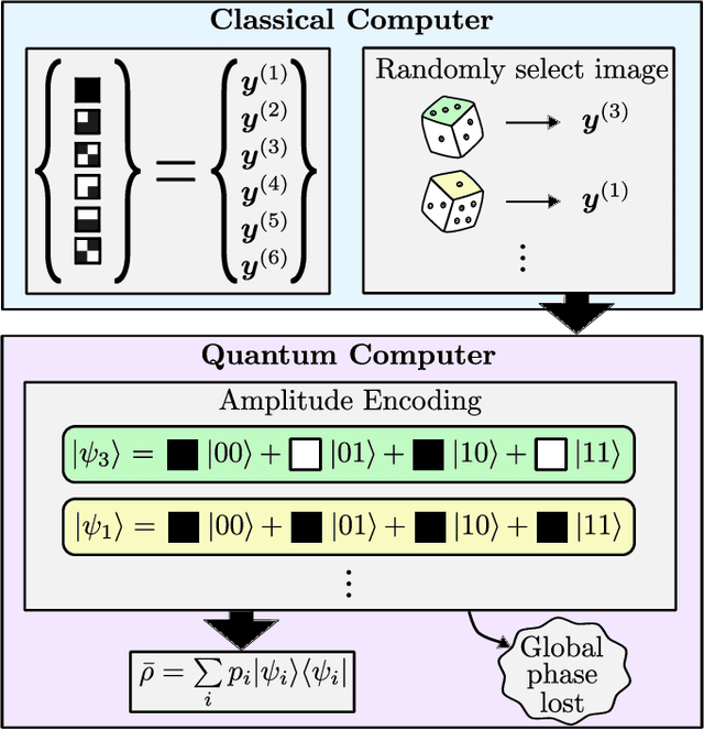 Figure 1 for Covariance matrix preparation for quantum principal component analysis
