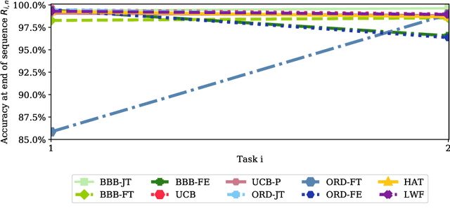 Figure 4 for Uncertainty-guided Continual Learning with Bayesian Neural Networks