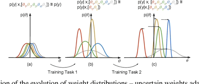 Figure 1 for Uncertainty-guided Continual Learning with Bayesian Neural Networks