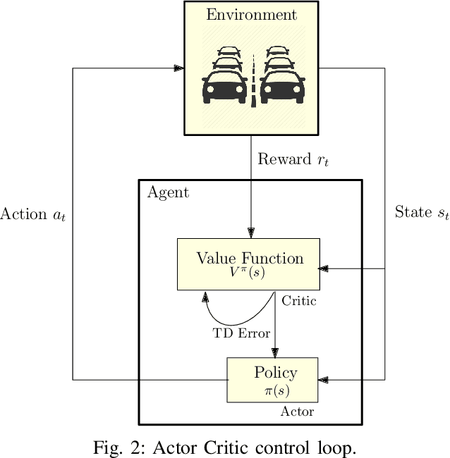 Figure 2 for Deep Reinforcement Learning for Intelligent Transportation Systems: A Survey
