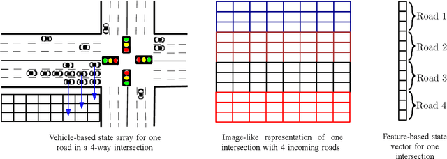 Figure 3 for Deep Reinforcement Learning for Intelligent Transportation Systems: A Survey
