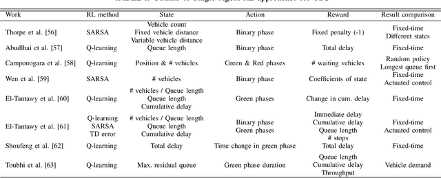Figure 4 for Deep Reinforcement Learning for Intelligent Transportation Systems: A Survey