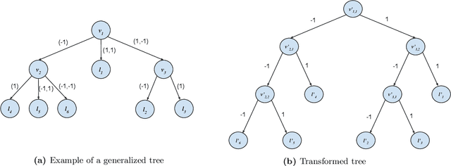 Figure 1 for Sample-efficient proper PAC learning with approximate differential privacy