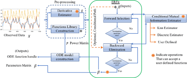 Figure 1 for ERFit: Entropic Regression Fit Matlab Package, for Data-Driven System Identification of Underlying Dynamic Equations