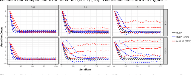 Figure 1 for Optimal Convergence for Stochastic Optimization with Multiple Expectation Constraints