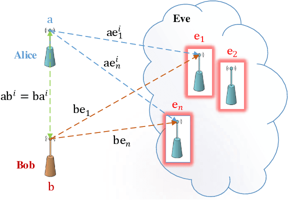 Figure 4 for A Secure Key Sharing Algorithm Exploiting Phase Reciprocity in Wireless Channels