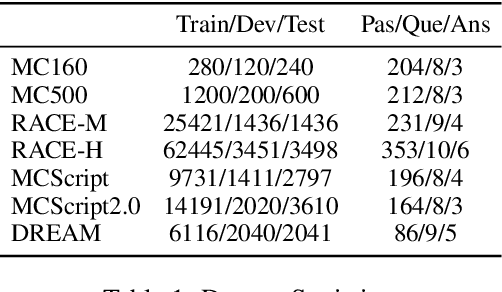 Figure 2 for What does BERT Learn from Multiple-Choice Reading Comprehension Datasets?