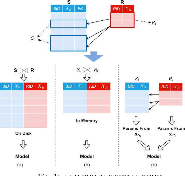 Figure 1 for Efficient Construction of Nonlinear Models overNormalized Data