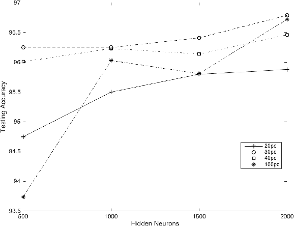 Figure 2 for The RNN-ELM Classifier