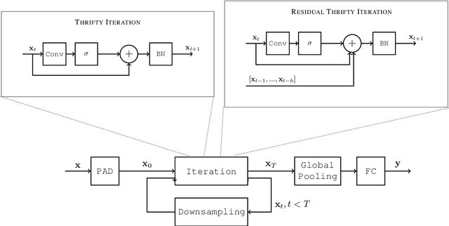 Figure 1 for ThriftyNets : Convolutional Neural Networks with Tiny Parameter Budget