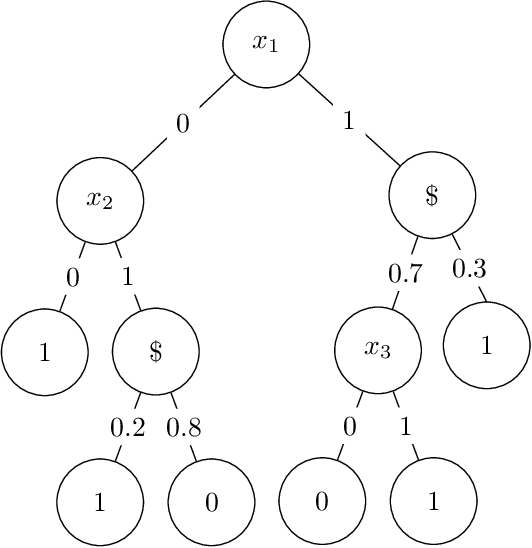 Figure 1 for Learning stochastic decision trees
