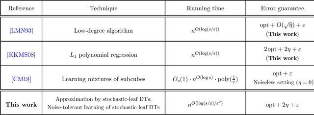 Figure 2 for Learning stochastic decision trees