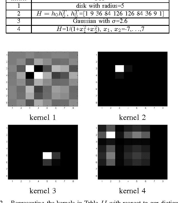 Figure 2 for Sparse Representation of a Blur Kernel for Blind Image Restoration
