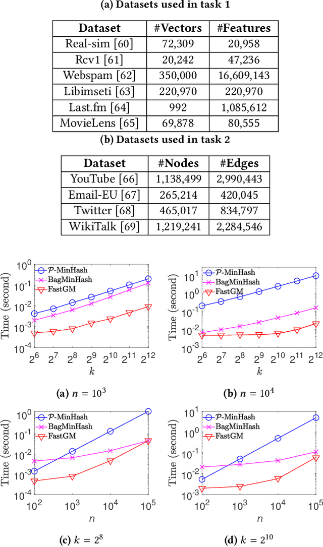 Figure 2 for Fast Generating A Large Number of Gumbel-Max Variables